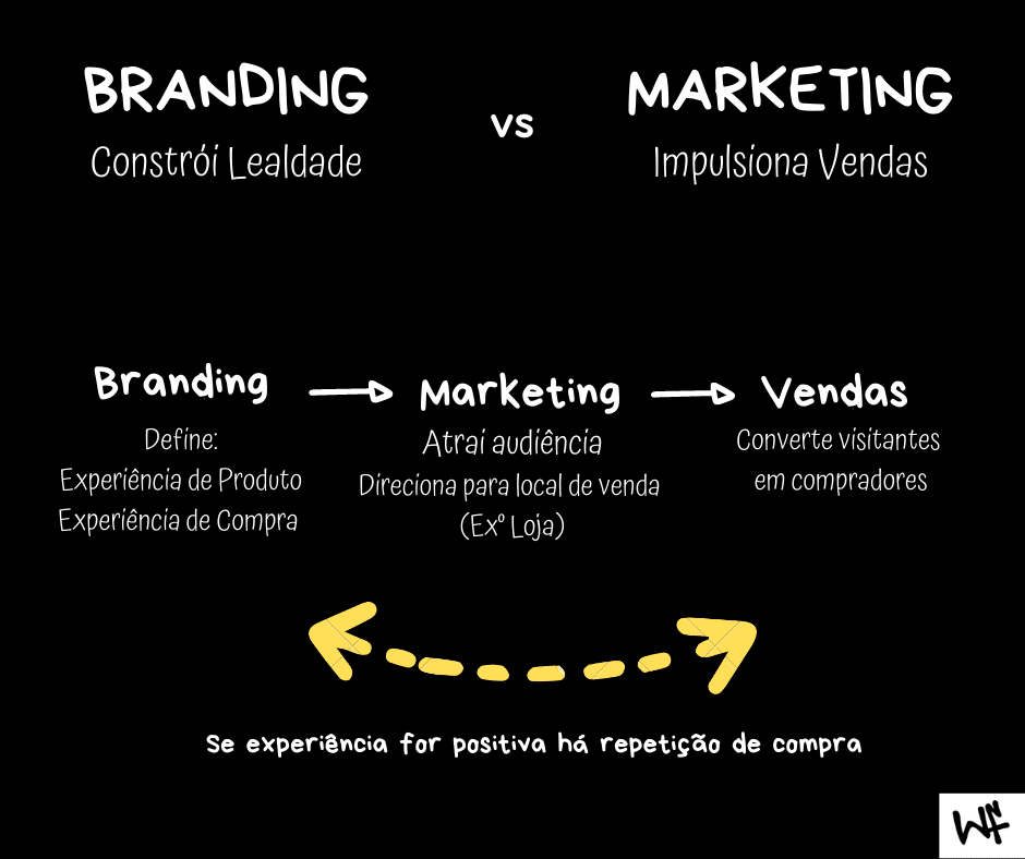 Quais as diferenças entre Branding e Marketing? 3 Branding vs Marketing